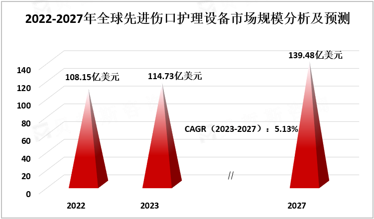 2022-2027年全球先进伤口护理设备市场规模分析及预测