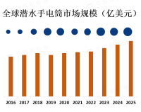 随着科技的进步，潜水手电筒市场正朝着更高亮度、更节能和更耐用的方向发展