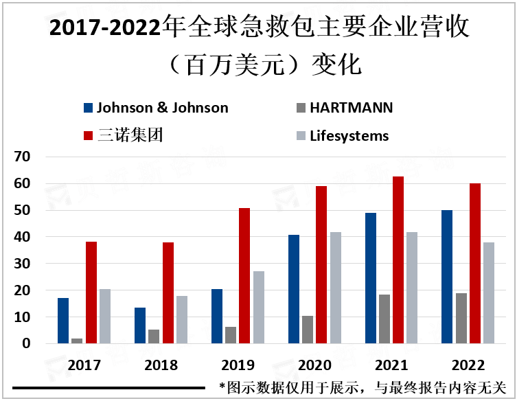 2018-2022年全球急救包主要应用占比变化