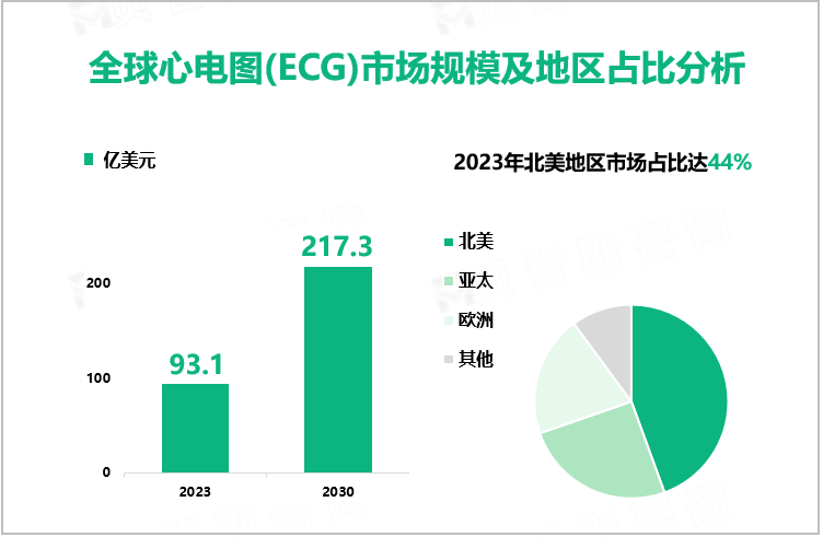全球心电图(ECG)市场规模及地区占比分析