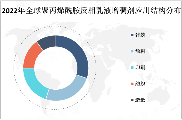 2022年全球聚丙烯酰胺反相乳液增稠剂应用结构分布