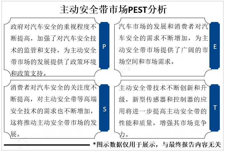 主动安全带市场PEST分析