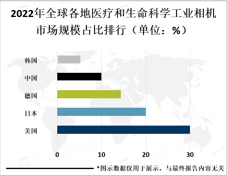 2022年年全球各地医疗和生命科学工业相机市场规模占比排行