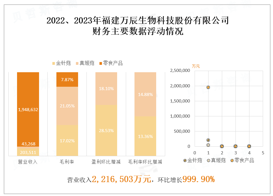 2022、2023年福建万辰生物科技股份有限公司 财务主要数据浮动情况 