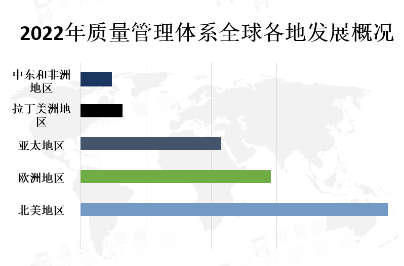 全球各地区市场份额