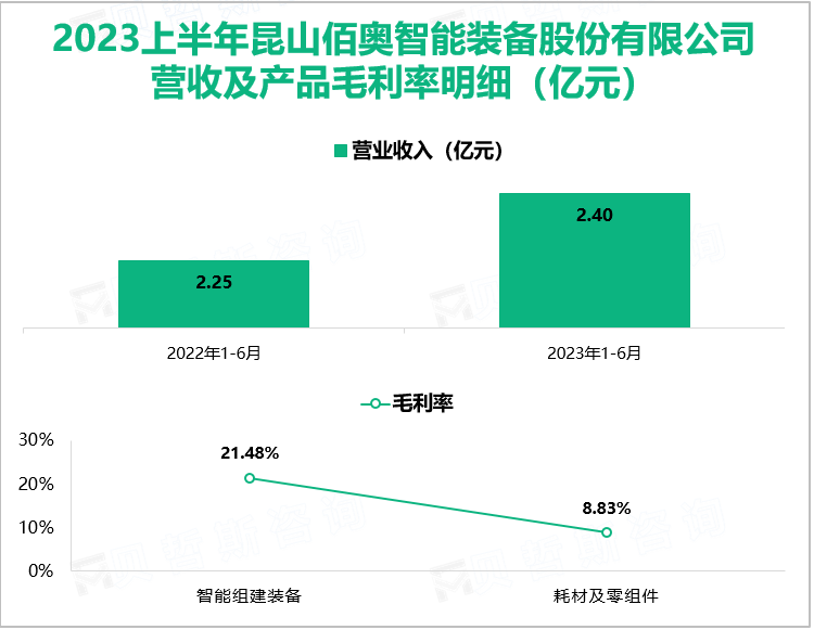 2023上半年昆山佰奥智能装备股份有限公司 营收及产品毛利率明细（亿元）