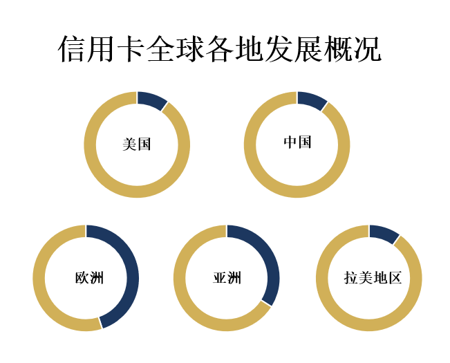 全球各地区市场份额