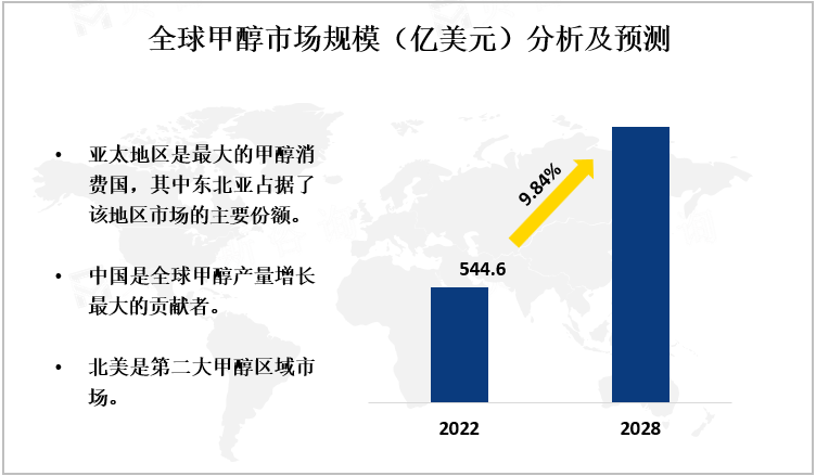 全球甲醇市场规模（亿美元）分析及预测