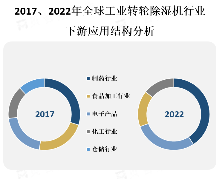 下游应用结构