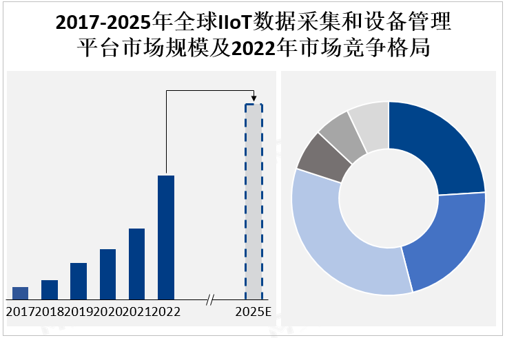 2017-2025年全球IIoT数据采集和设备管理平台市场规模及2022年市场竞争格局