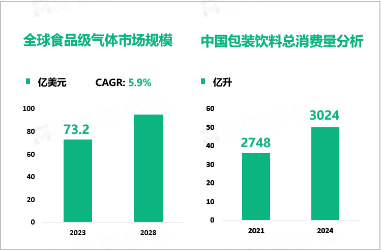 全球食品级气体市场规模、中国包装饮料总消费量分析