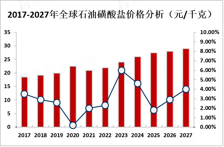 2017-2027年全球石油磺酸盐价格分析