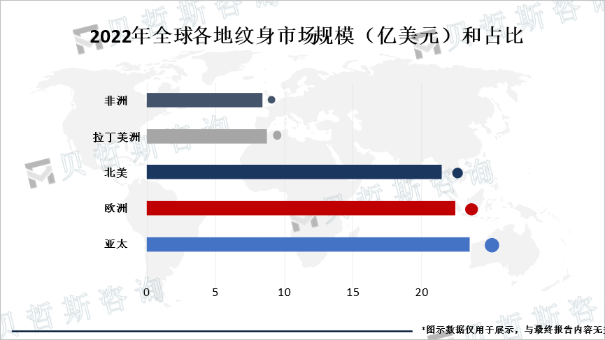 各地区市场规模及份额