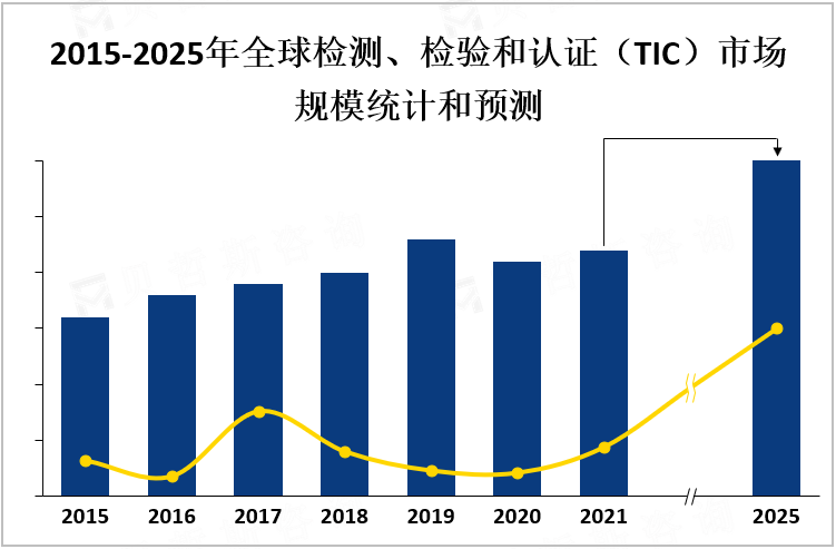 2015-2025年全球检测、检验和认证（TIC）市场规模统计和预测