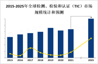 2023年全球检测、检验和认证（TIC）行业市场现状分析[图]