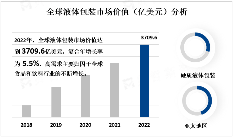 全球液体包装市场价值（亿美元）分析