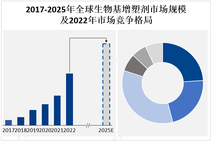 2017-2025年全球生物基增塑剂市场规模及2022年市场竞争格局