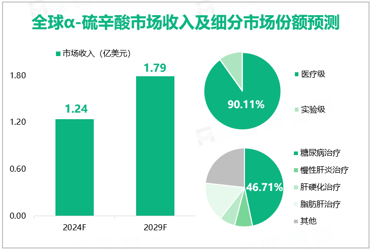 全球α-硫辛酸市场收入及细分市场份额预测