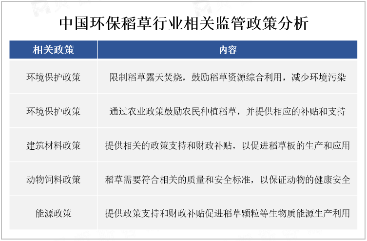 中国环保稻草行业相关监管政策分析