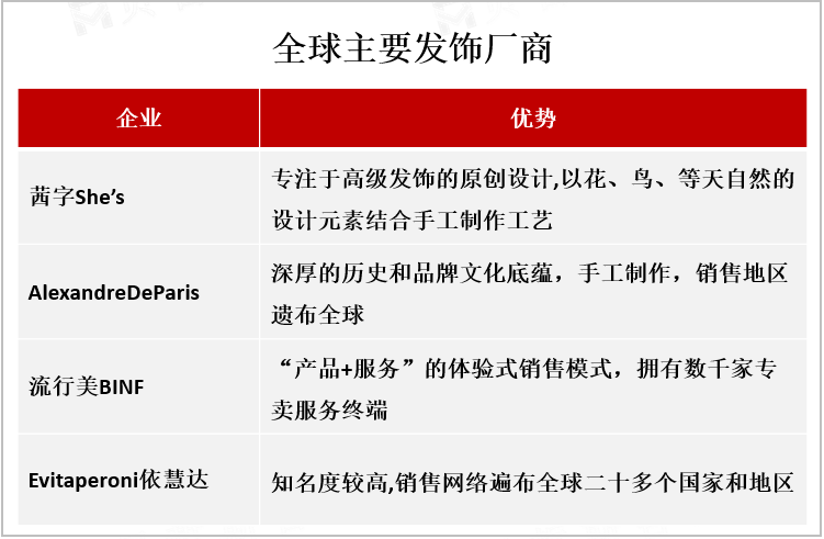 全球主要发饰厂商