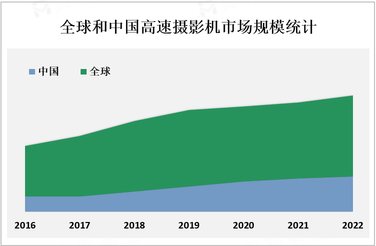 全球和中国高速摄影机市场规模统计