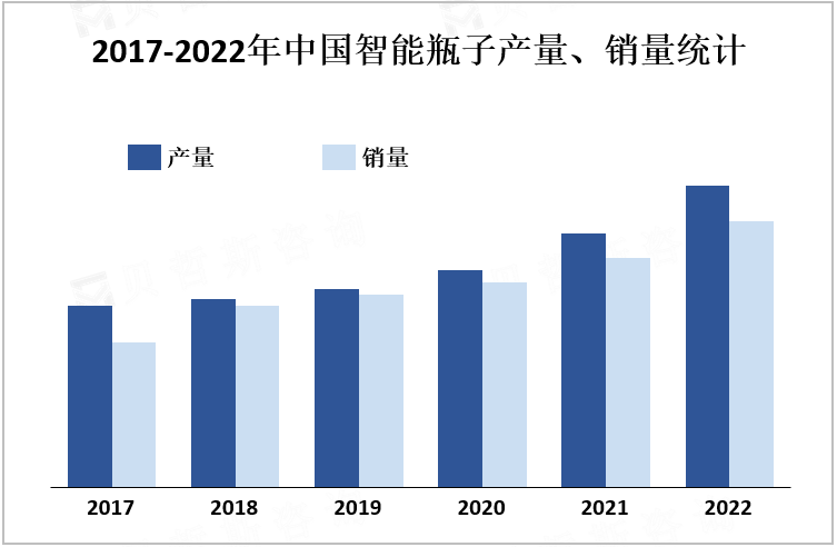 2017-2022年中国智能瓶子产量、销量统计