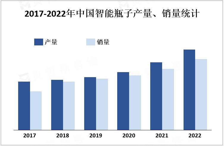 2017-2022年中国智能瓶子产量、销量统计