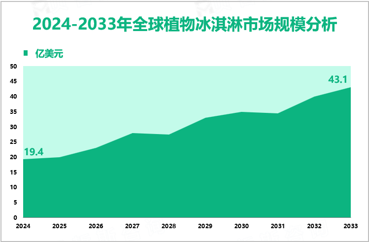 2024-2033年全球植物冰淇淋市场规模分析