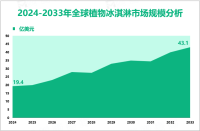 植物冰淇淋增量市场：2024-2033年全球市场规模将增长23.7亿美元