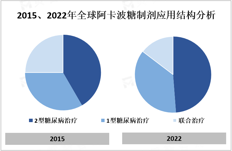 2015、2022年全球阿卡波糖制剂应用结构分析