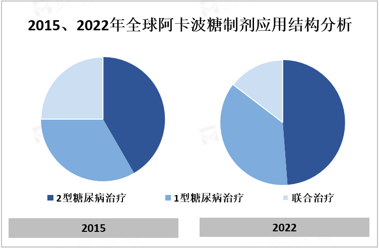 2015、2022年全球阿卡波糖制剂应用结构分析