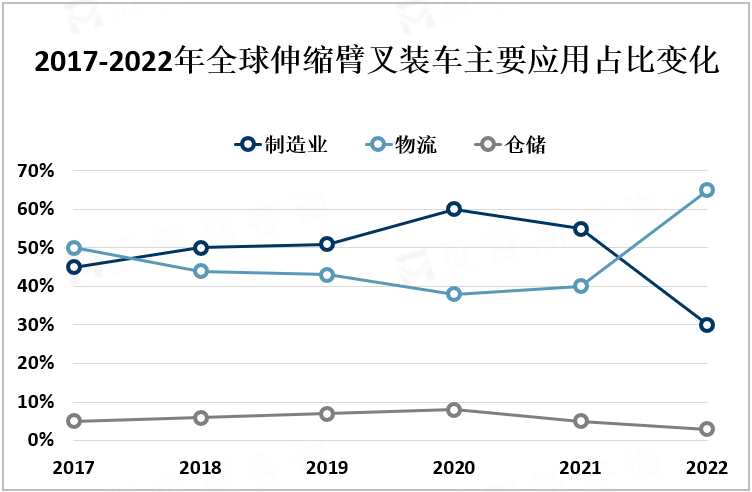 2017-2022年全球伸缩臂叉装车主要应用占比变化