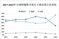 2023年全球伸缩臂叉装车市场概况、产业链及主流产品分析[图]
