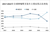 2023年全球伸缩臂叉装车市场概况、产业链及主流产品分析[图]