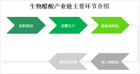 生物醋酸应用前景广阔，市场发展迅速