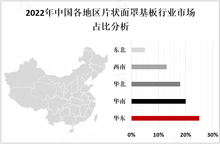 2022年中国各地区片状面罩基板行业市场占比分析