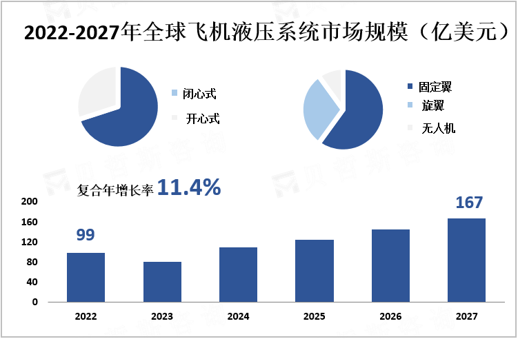 2022-2027年全球飞机液压系统市场规模（亿美元）