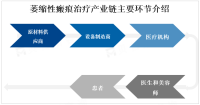 全球萎缩性瘢痕治疗市场结构及竞争格局分析[图]