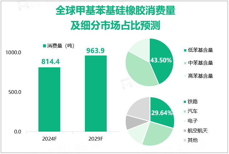 全球甲基苯基硅橡胶消费量及细分市场份额预测