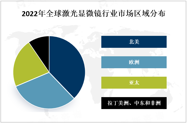 2022年全球激光显微镜行业市场区域分布