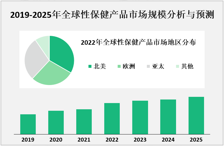 2019-2025年全球性保健产品市场规模分析与预测