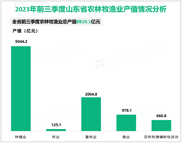 2023年前三季度山东省农林牧渔业产值情况分析