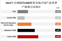 受数字化转型和制药行业发展的推动，亚太地区制药CRM软件市场在逐渐增长