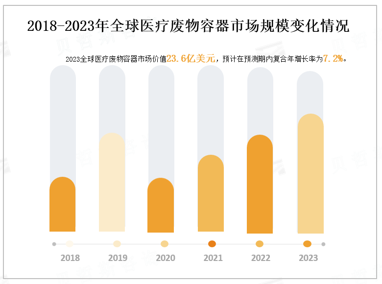 2018-2023年全球医疗废物容器市场规模变化情况