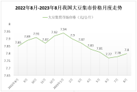 8月，我国大豆进口数量936万吨，同比增长30.7%；进口金额达37.36亿元，同比增长7.2%