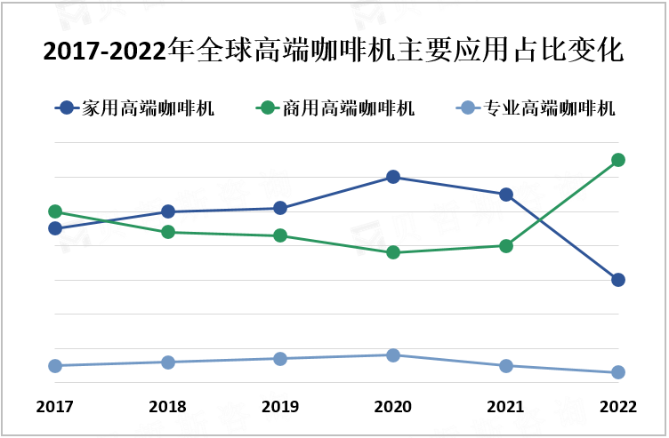 2017-2022年全球高端咖啡机主要应用占比变化