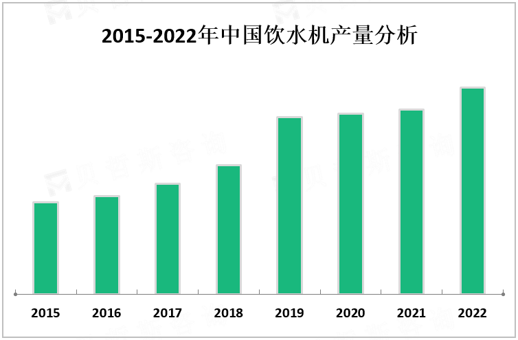 2015-2022年中国饮水机产量分析