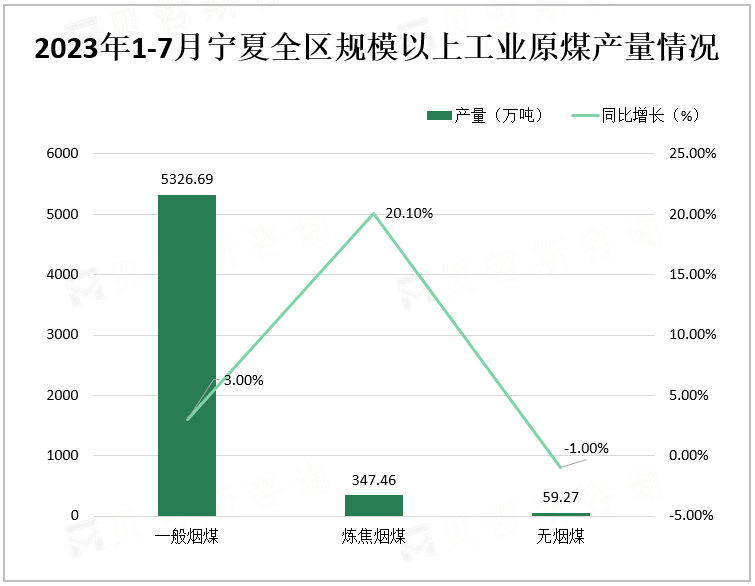 2023年1-7月宁夏全区规模以上工业原煤产量情况