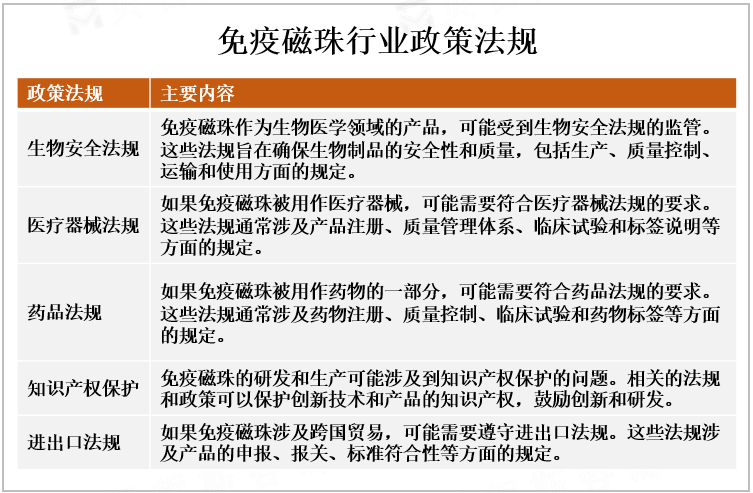免疫磁珠行业政策法规