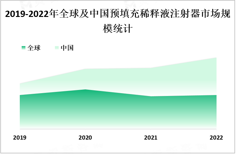 2019-2022年全球及中国预填充稀释液注射器市场规模统计